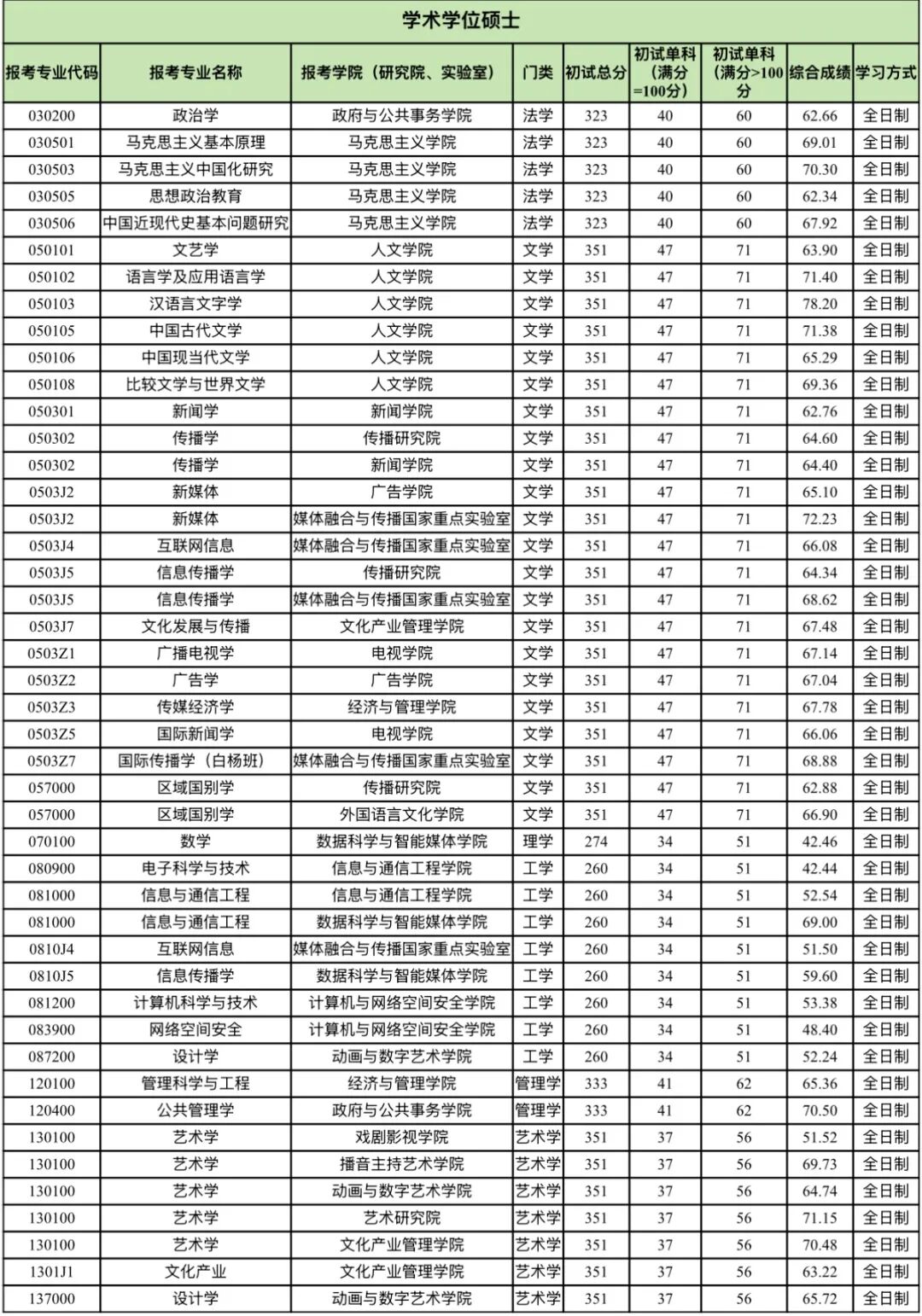 中国传媒大学2026考研分数线一览表(含2025年复试线)