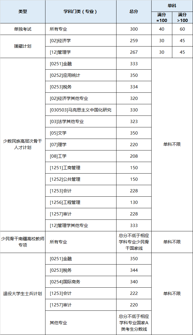 东北财经大学2026考研分数线一览表（含2025年复试线）