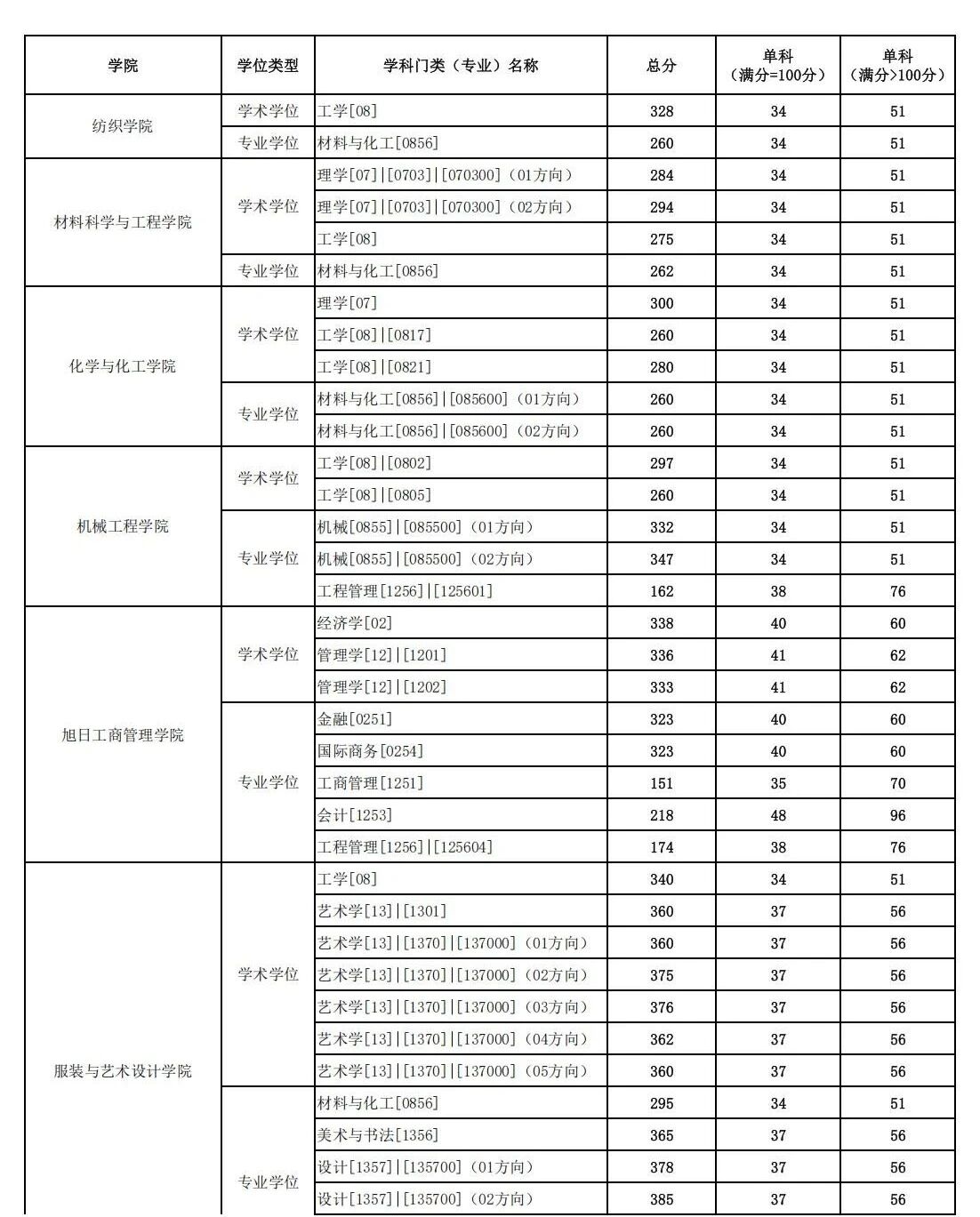 东华大学2026考研分数线一览表（含2025年复试线）