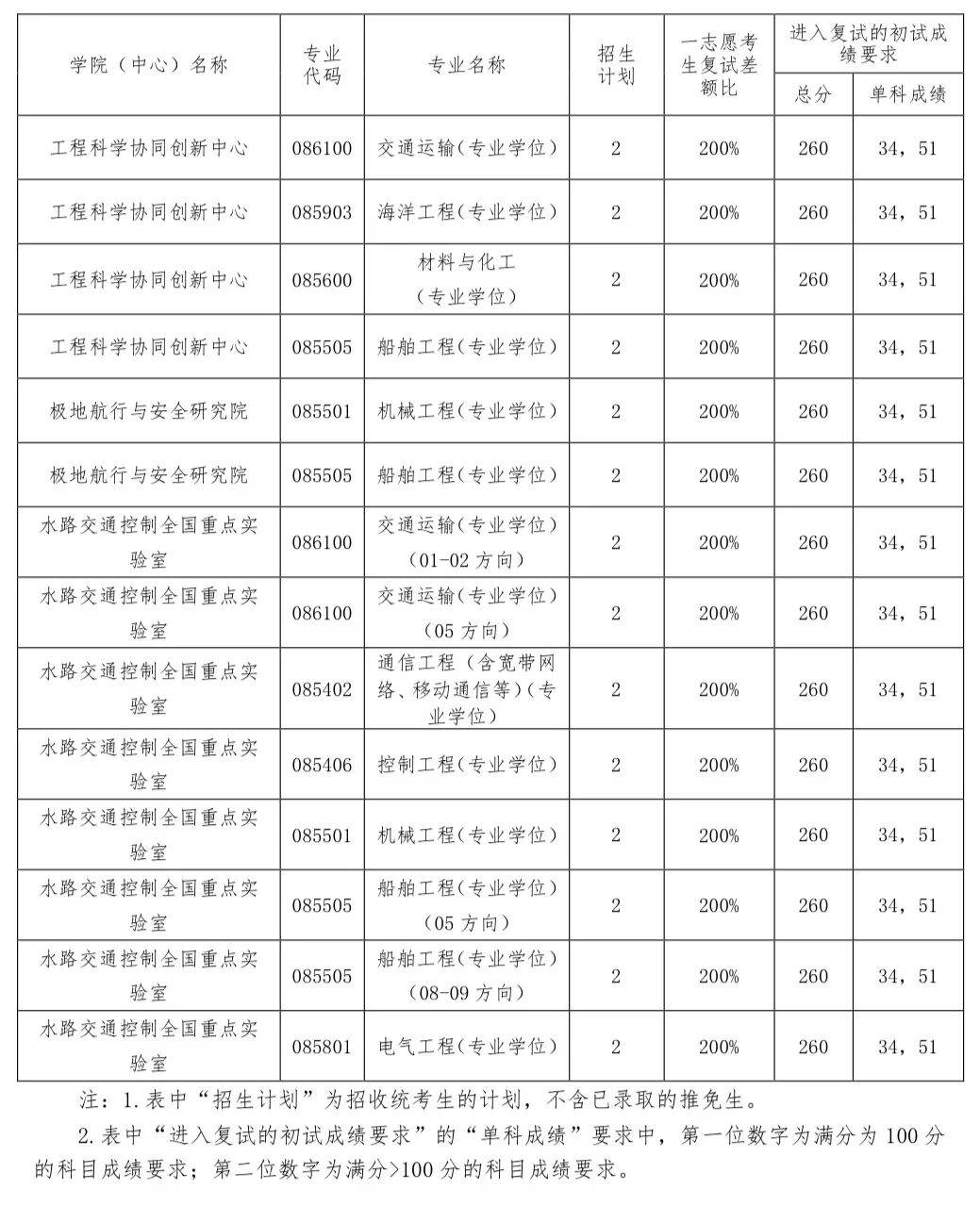 大连海事大学2026考研分数线一览表(含2025年复试线)