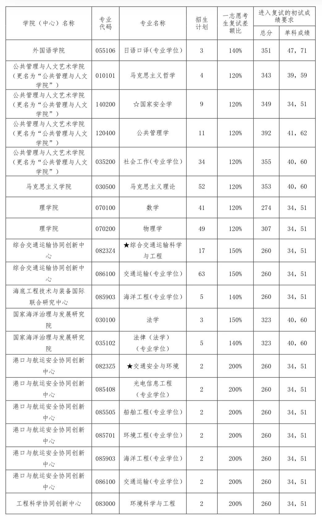 大连海事大学2026考研分数线一览表(含2025年复试线)
