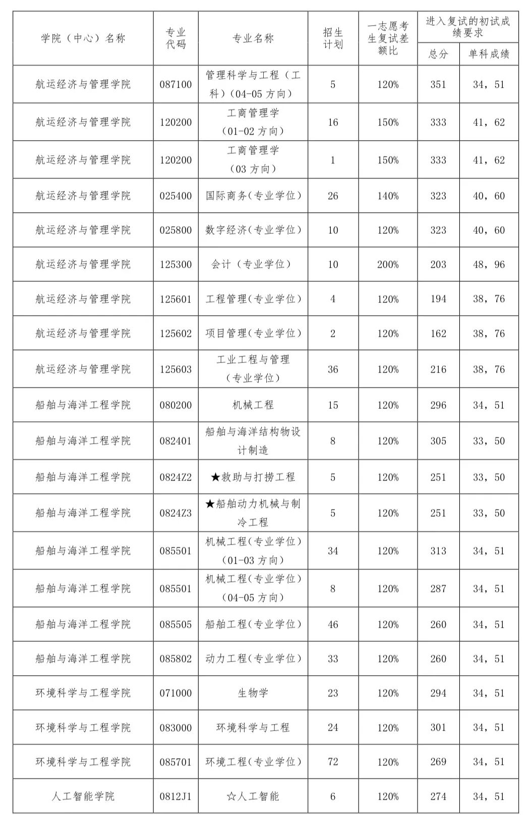 大连海事大学2026考研分数线一览表(含2025年复试线)