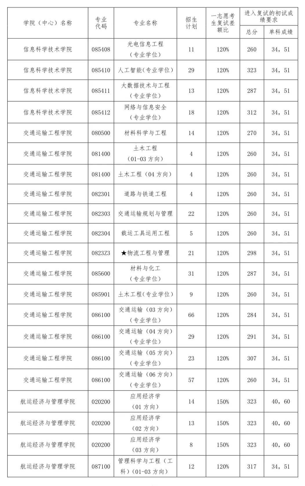 大连海事大学2026考研分数线一览表(含2025年复试线)
