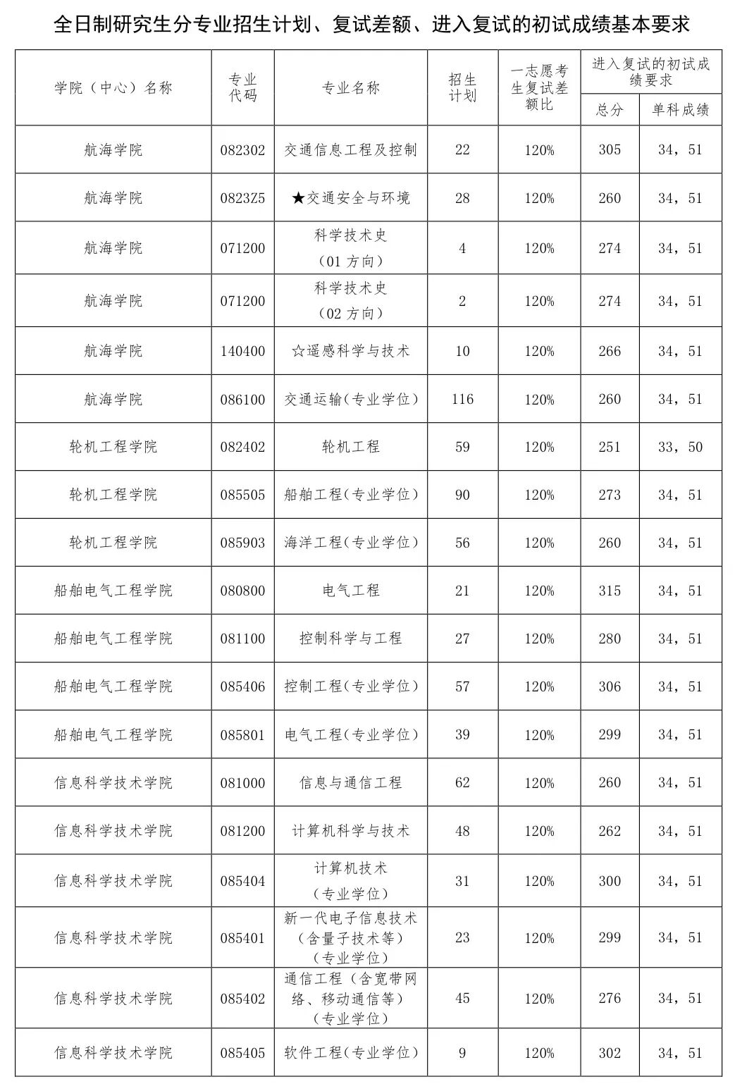 大连海事大学2026考研分数线一览表(含2025年复试线)