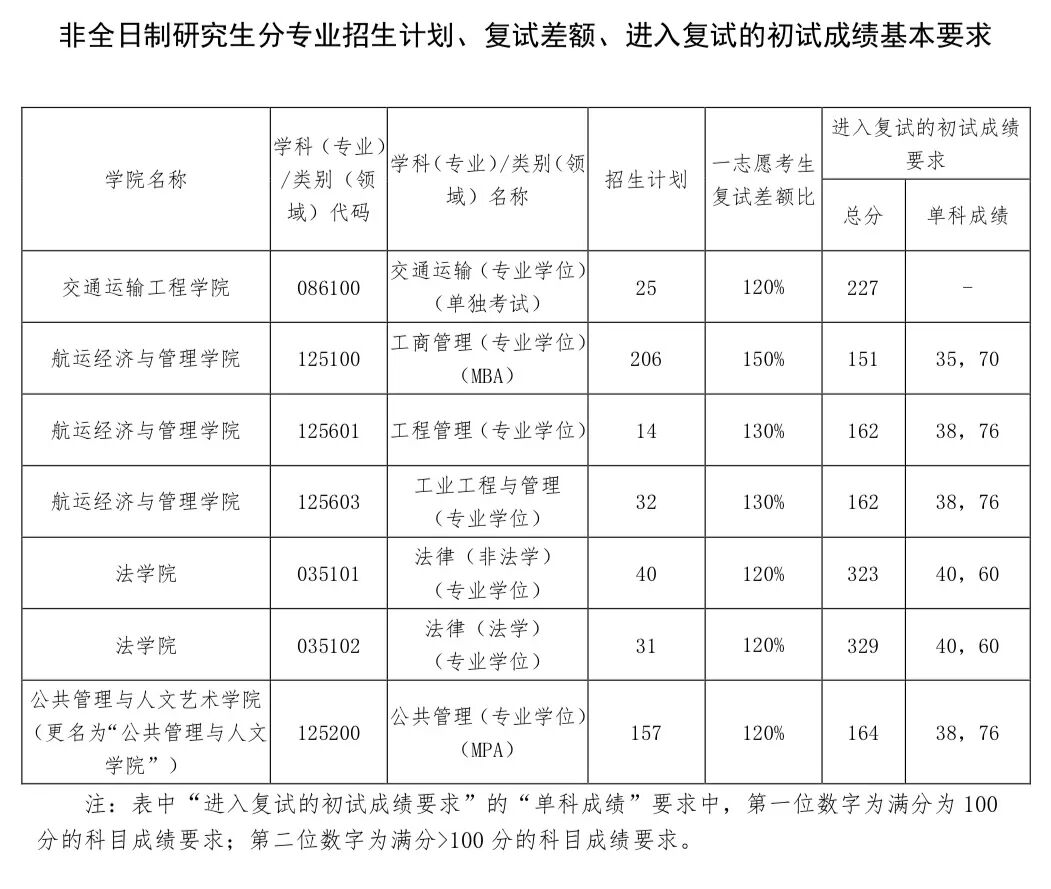 大连海事大学2026考研分数线一览表(含2025年复试线)