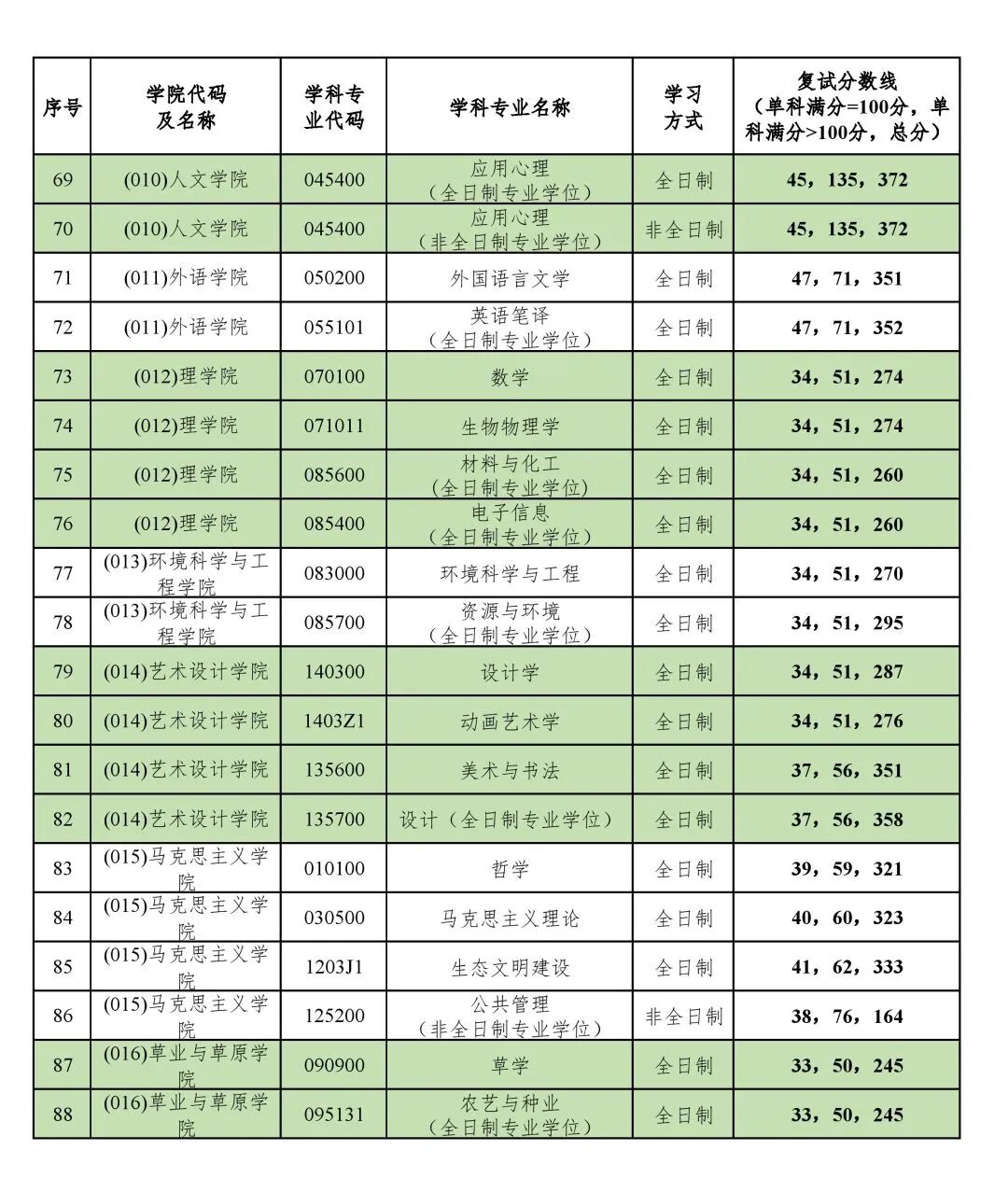 北京林业大学2026考研分数线一览表(含2025年复试线)