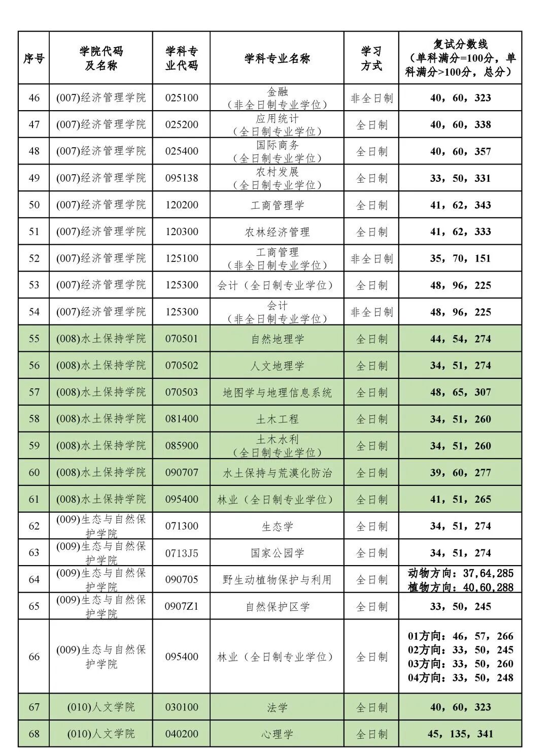 北京林业大学2026考研分数线一览表(含2025年复试线)