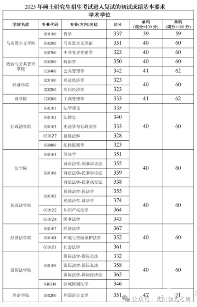 东北政法大学2026考研分数线一览表(含2025年复试线)