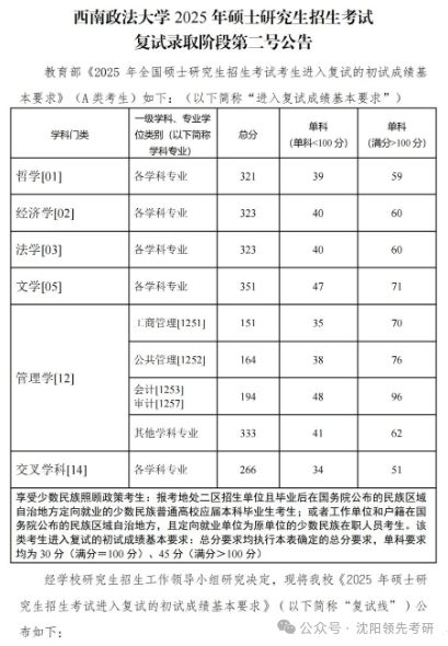 东北政法大学2026考研分数线一览表(含2025年复试线)