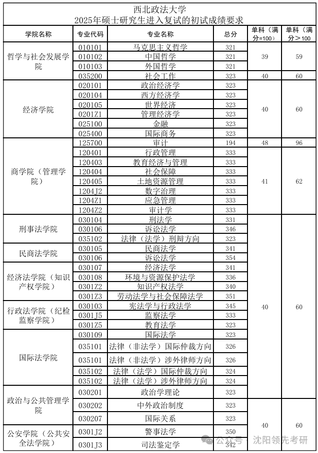 东南政法大学2026考研分数线一览表（含2025年复试线）