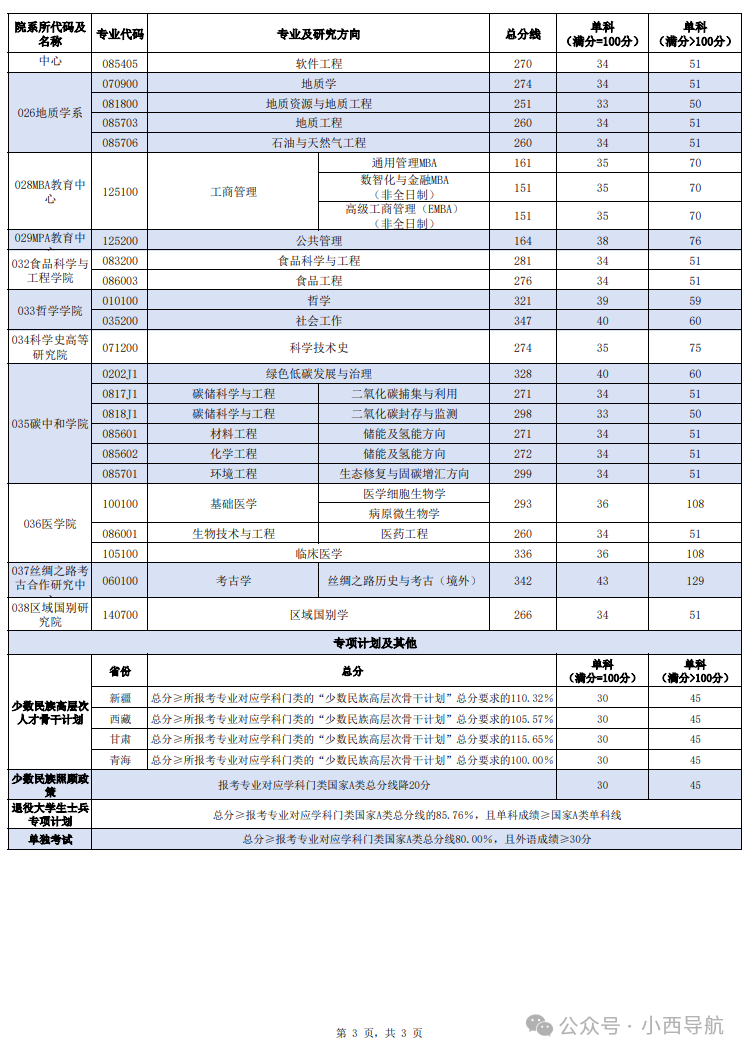 东北大学2026考研分数线一览表（含2025年复试线）