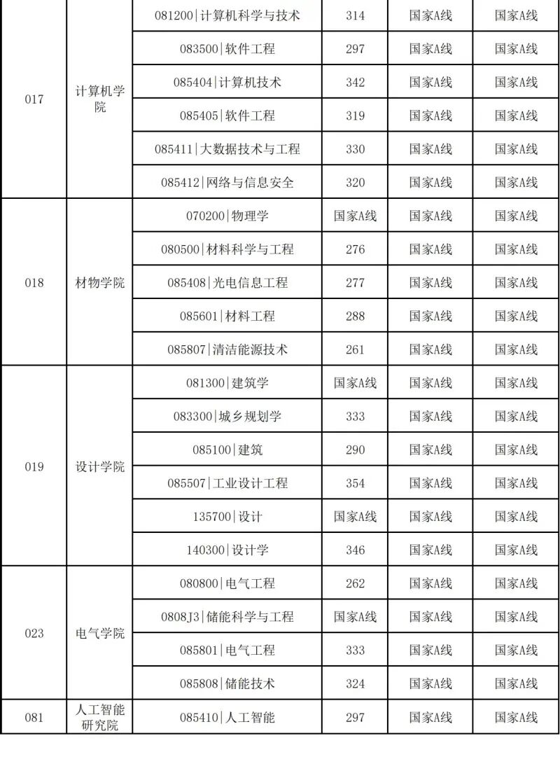 中国矿业大学2026考研分数线一览表(含2025年复试线)