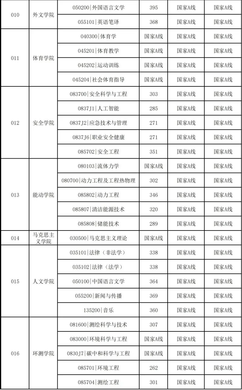 中国矿业大学2026考研分数线一览表(含2025年复试线)