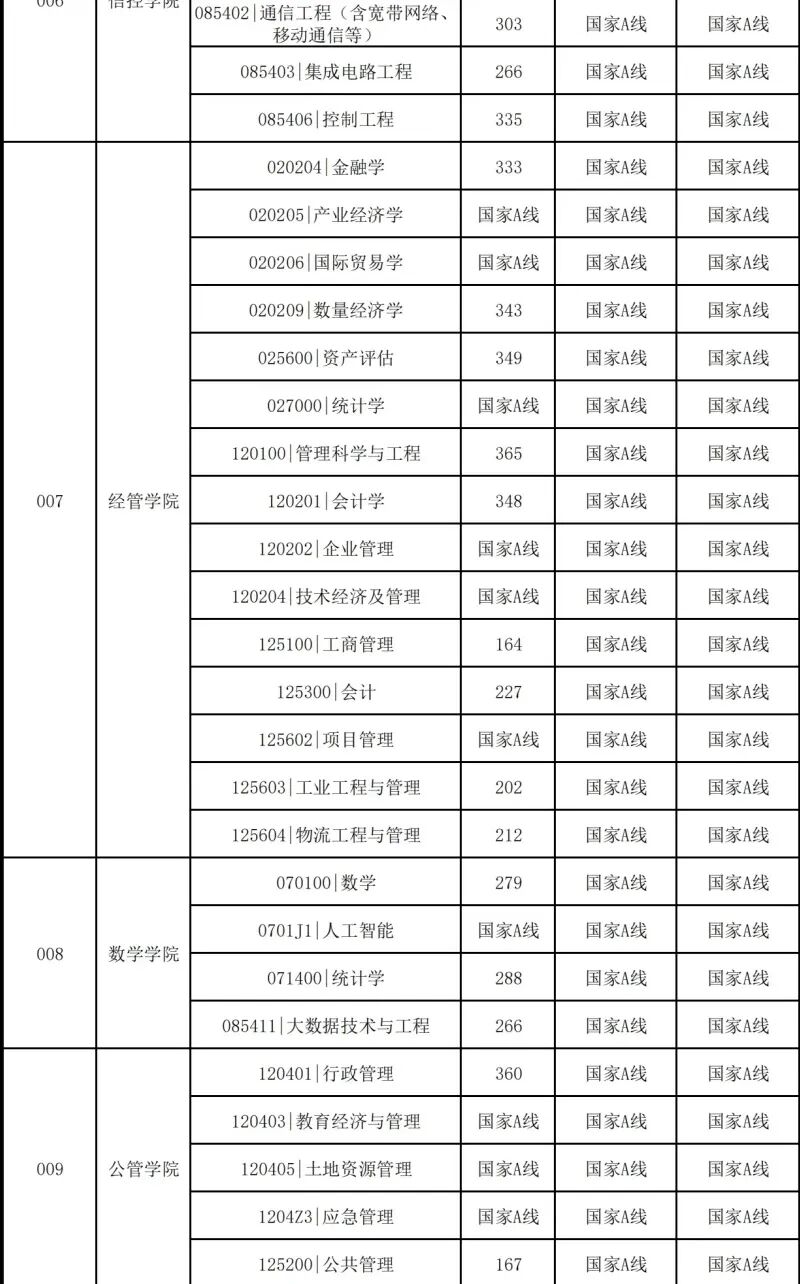 中国矿业大学2026考研分数线一览表(含2025年复试线)