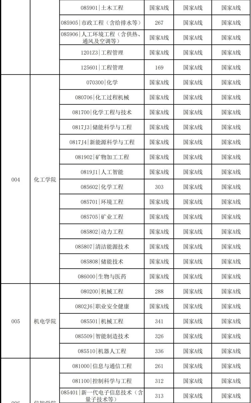 中国矿业大学2026考研分数线一览表(含2025年复试线)