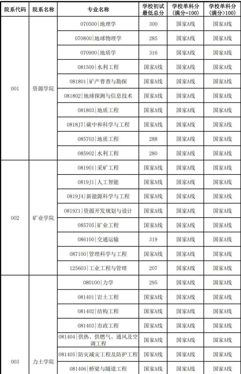 中国矿业大学2026考研分数线一览表(含2025年复试线)