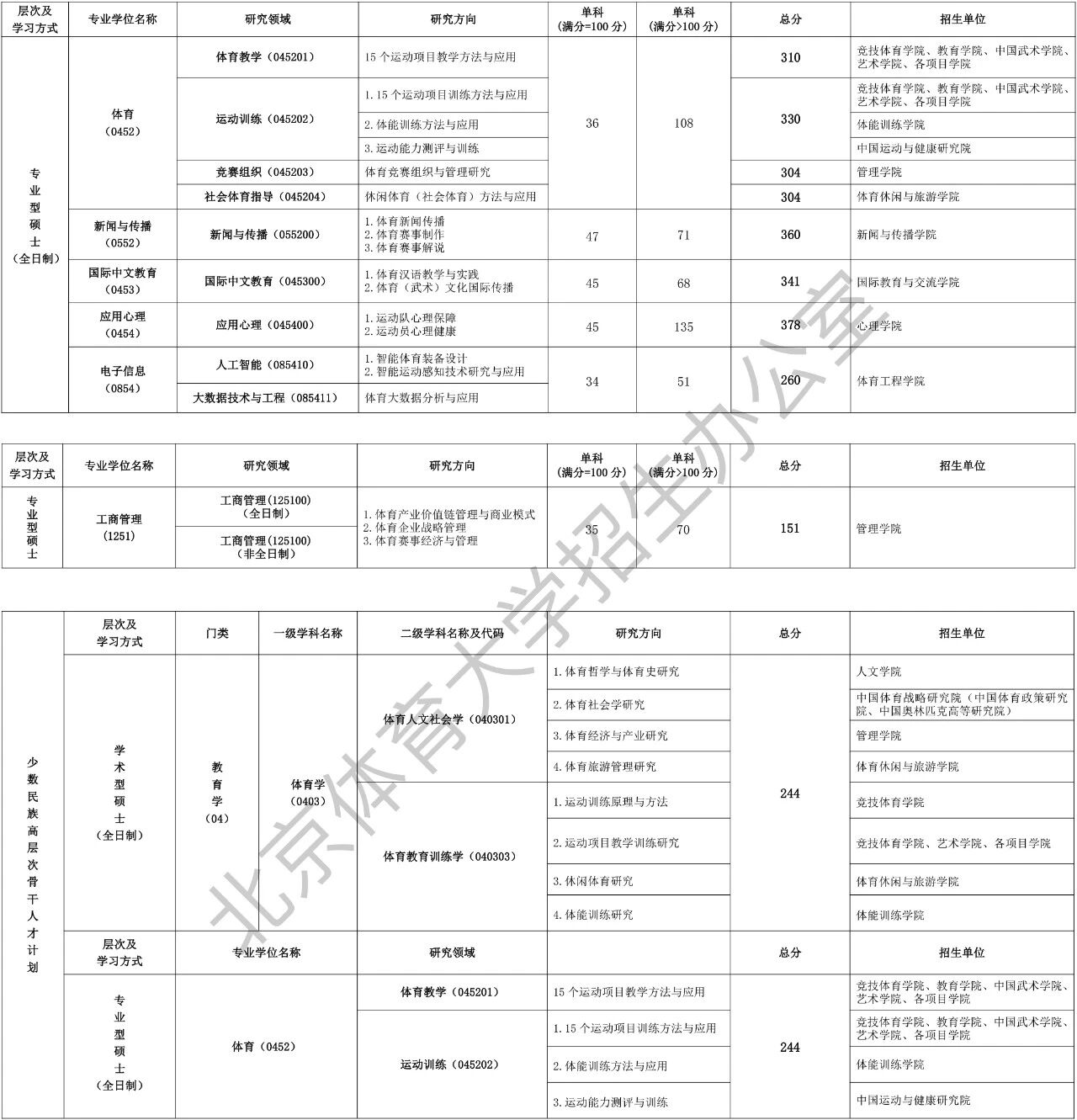 北京体育大学2026考研分数线一览表(含2025年复试线)