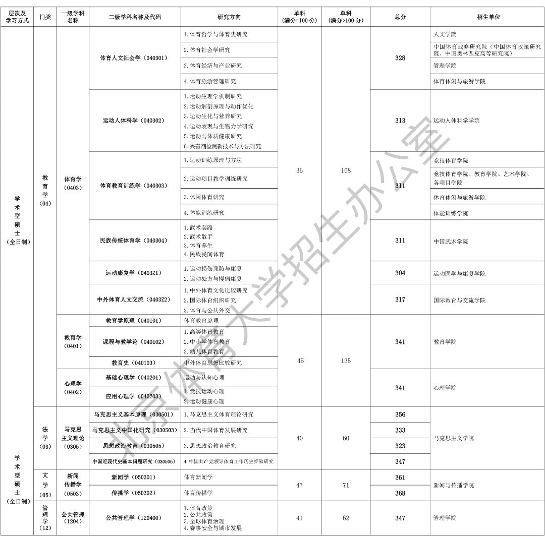 北京体育大学2026考研分数线一览表(含2025年复试线)