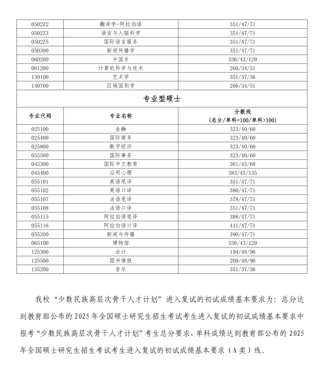 北京说话大学2026考研分数线一览表(含2025年复试线)
