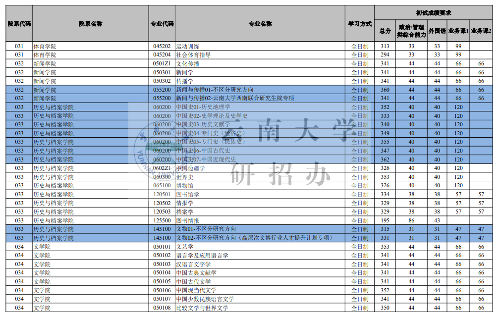 云南大学2026考研分数线一览表（含2025年复试线）