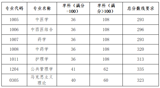 北京西医药大学2026考研分数线一览表（含2025年复试线）