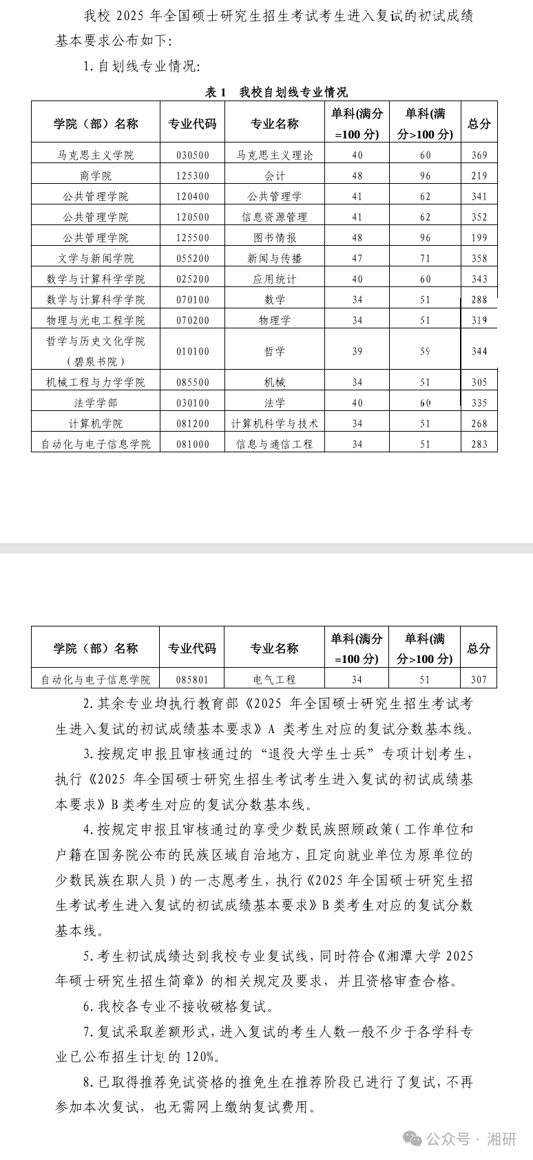 湘潭大学2026考研分数线一览表（含2025年复试线）