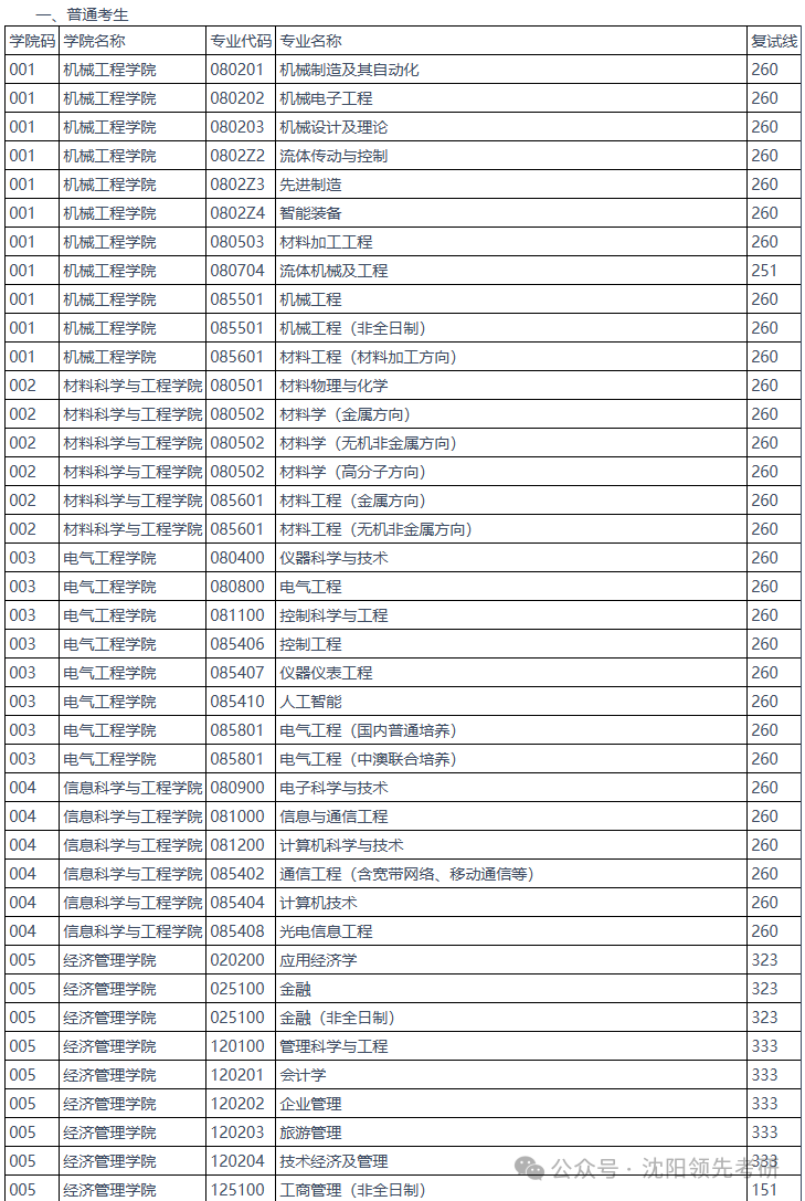 燕山大学2026考研分数线一览表（含2025年复试线）