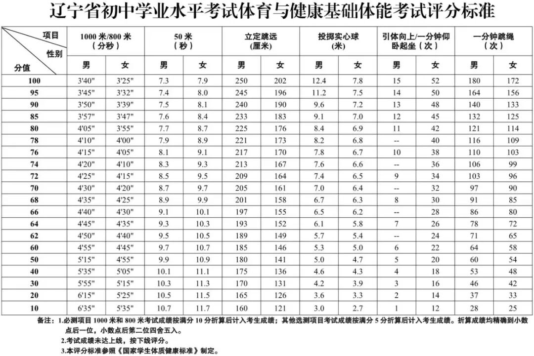 2026年辽宁中考体育测验名目有哪些,辽宁中考体育测验评分规范
