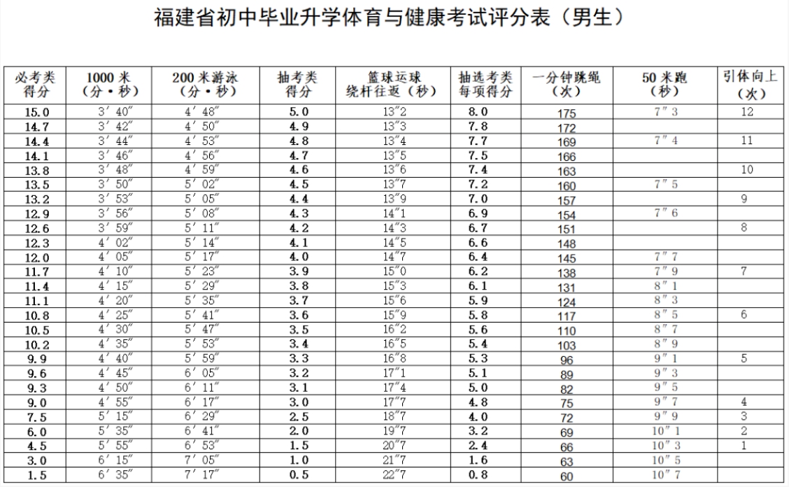 2026年福建中考体育测验时候支配表,抽选考类名目有哪些？