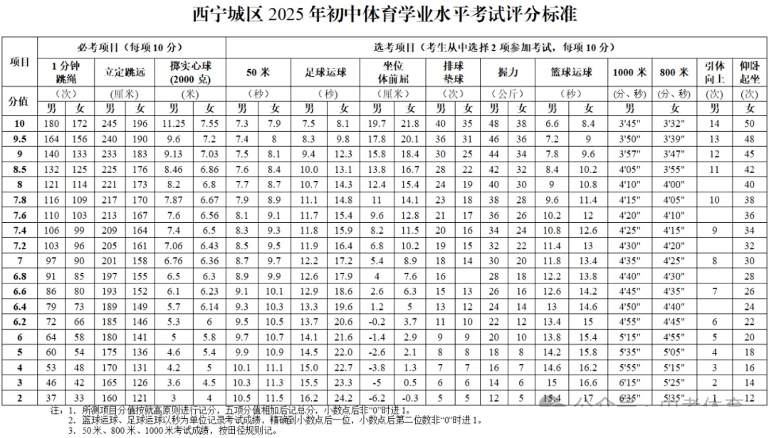 2026年轻海中考体育测验名目有哪些,青海中考体育测验评分规范