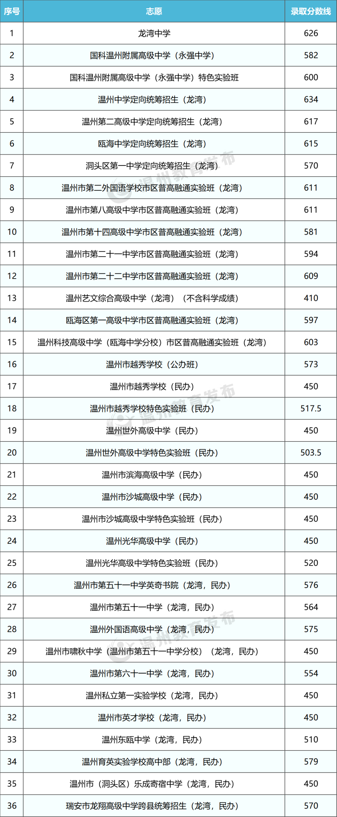 2026年浙江省各市中考分数线发布时候一览表（11市完全版）