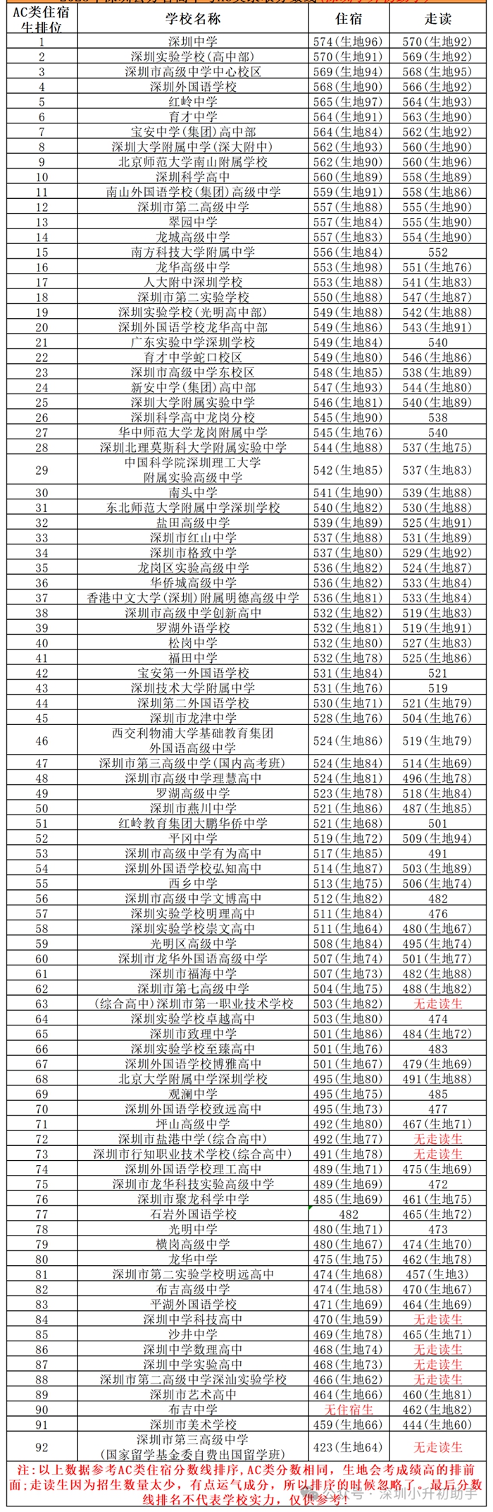 2026年深圳中考登科分数线一览表(含积年分数线)