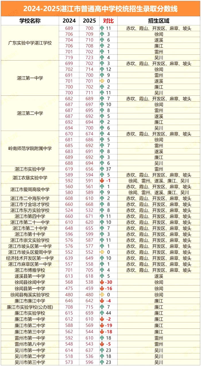 2026湛江中考各高中登科分数线一览表（含积年分数线）