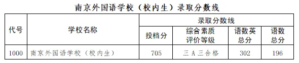 2026南京中考各高中登科分数线一览表（含积年分数线）