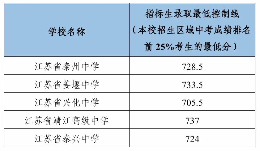 2026年泰州中考登科分数线一览表(含积年分数线)