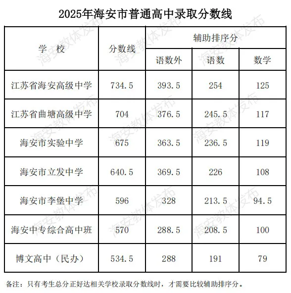 2026年南通中考登科分数线一览表(含积年分数线)