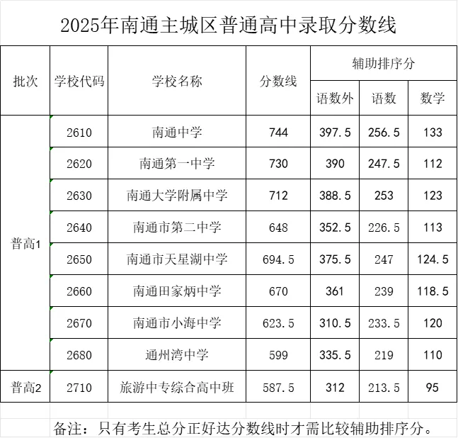 2026年南通中考登科分数线一览表(含积年分数线)