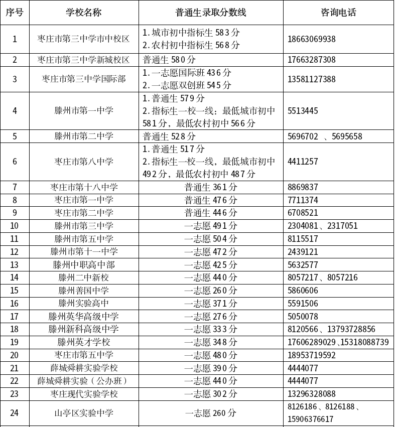 2026年枣庄中考登科分数线一览表(含积年分数线)