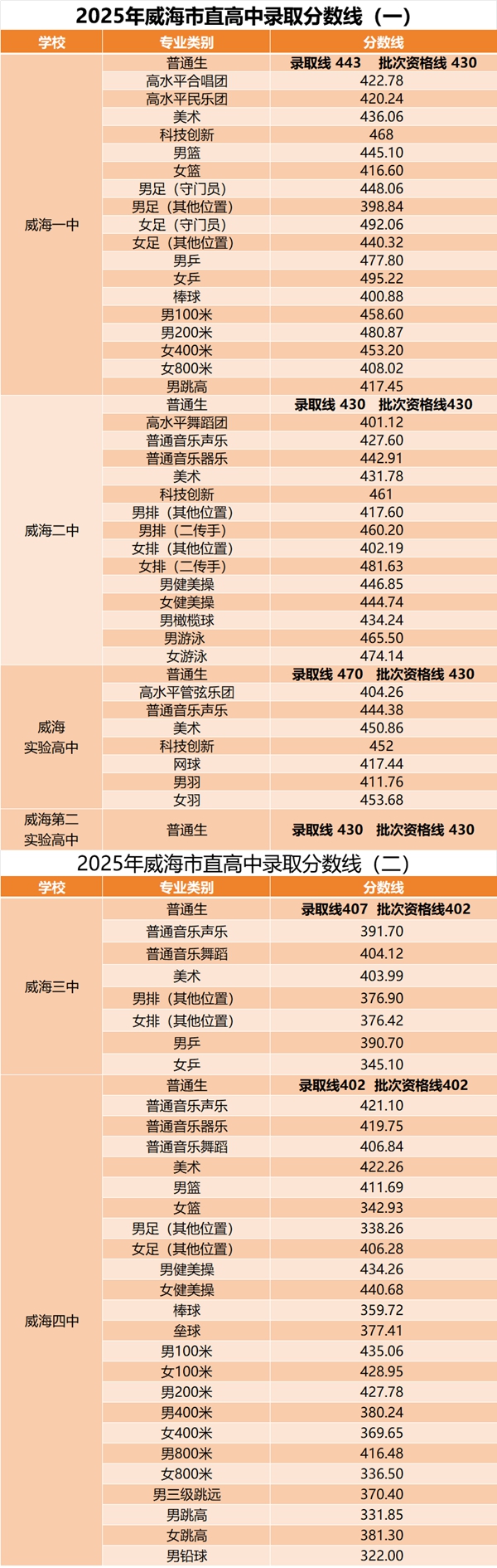 2026年威海中考登科分数线一览表(含积年分数线)