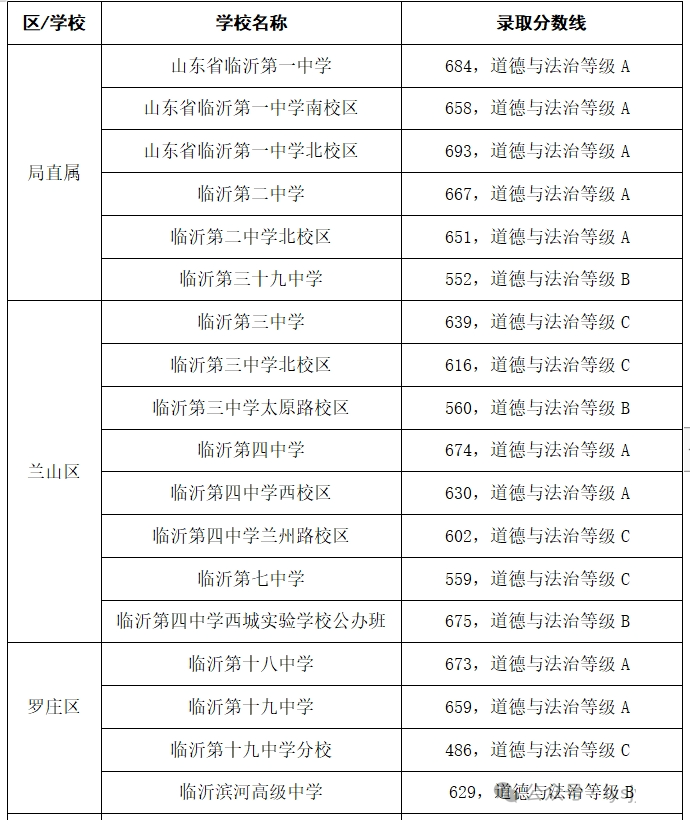 2026年临沂中考登科分数线一览表(含积年分数线)