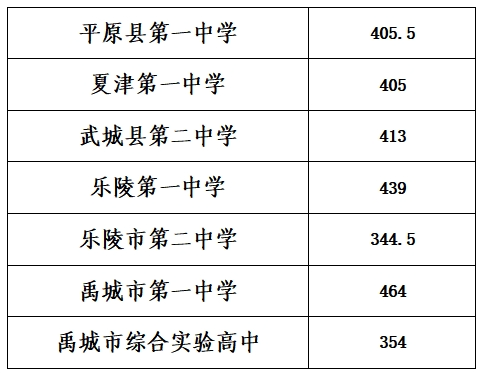 2026年德州中考登科分数线一览表(含积年分数线)