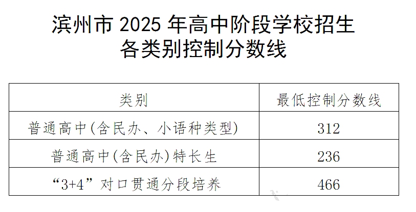 2026年滨州中考登科分数线一览表(含积年分数线)