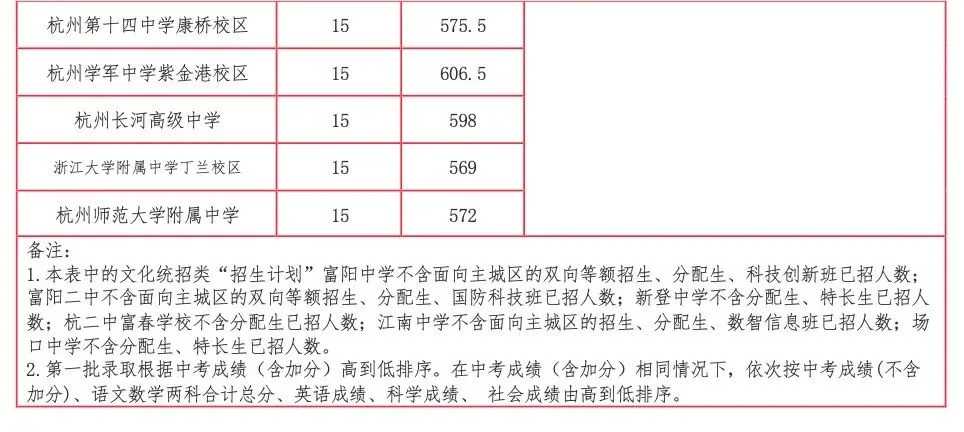 2026杭州中考各高中登科分数线一览表（含积年分数线）
