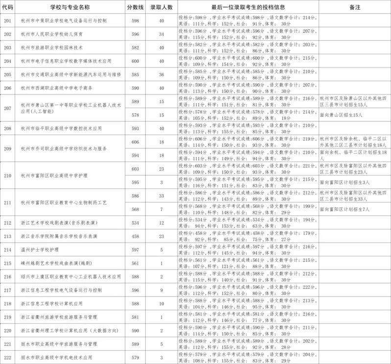2026杭州中考各高中登科分数线一览表（含积年分数线）