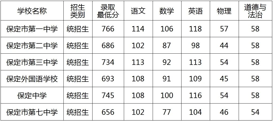 2026保定中考各高中登科分数线一览表（含积年分数线）