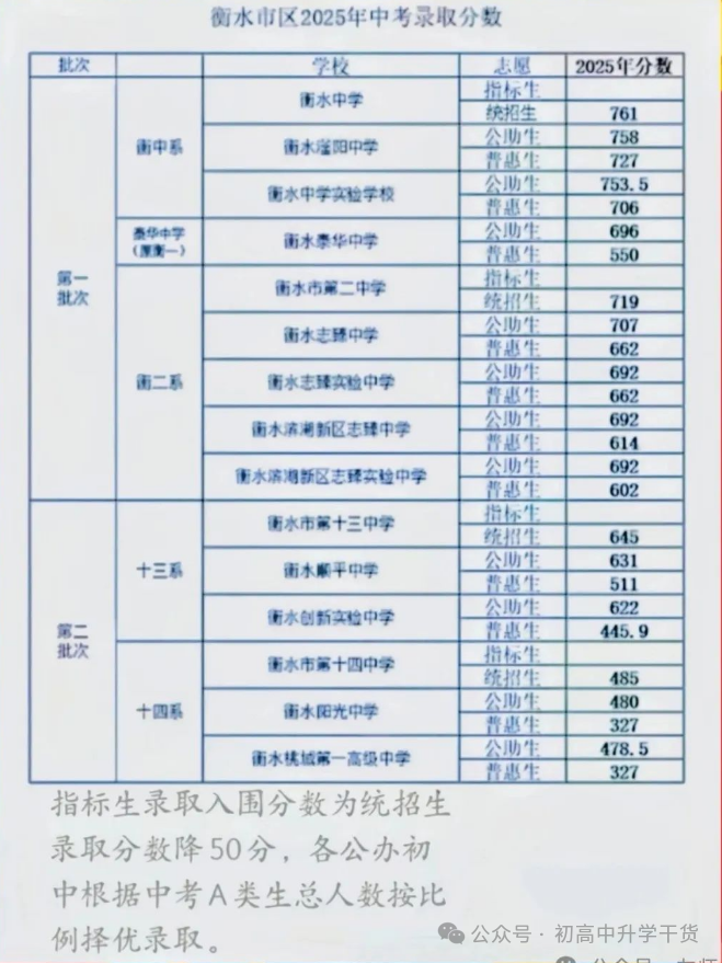 2026衡水中考各高中登科分数线一览表（含积年分数线）