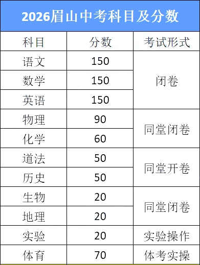 2026眉山中考各高中登科分数线一览表（含积年分数线）