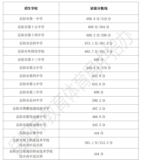 2026年岳阳中考登科分数线一览表(含积年分数线)