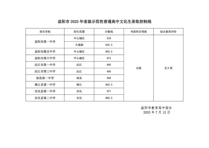 2026年益阳中考登科分数线一览表(含积年分数线)