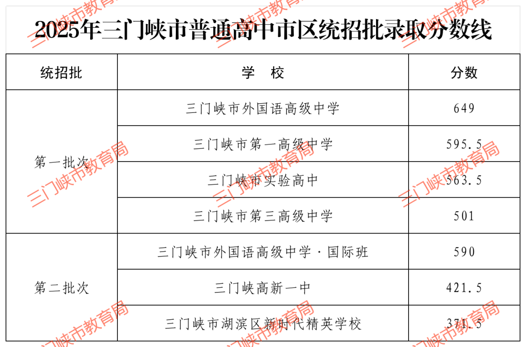 2026三门峡中考登科分数线一览表（含积年各高中分数线）